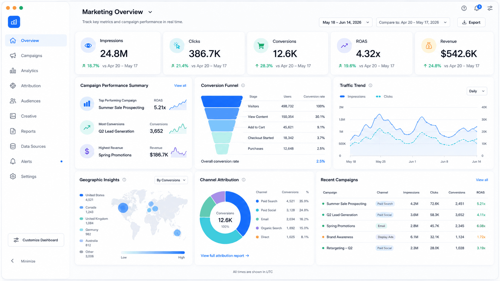 Marketing analytics dashboard showing campaign performance, traffic, and conversion insights